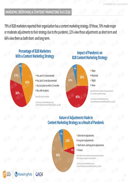 Leveraging Digital Content Creation Services: Insights from the 2021 B2B Content Marketing Report